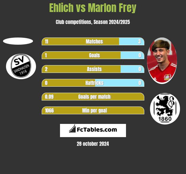 Ehlich vs Marlon Frey h2h player stats