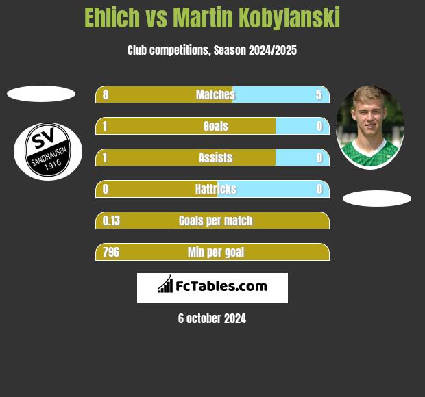 Ehlich vs Martin Kobylański h2h player stats