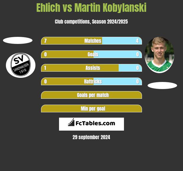 Ehlich vs Martin Kobylanski h2h player stats