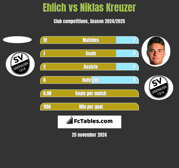 Ehlich vs Niklas Kreuzer h2h player stats