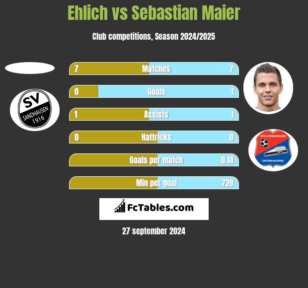 Ehlich vs Sebastian Maier h2h player stats