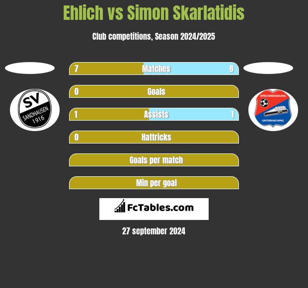 Ehlich vs Simon Skarlatidis h2h player stats