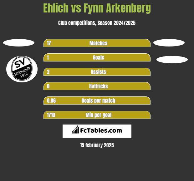 Ehlich vs Fynn Arkenberg h2h player stats