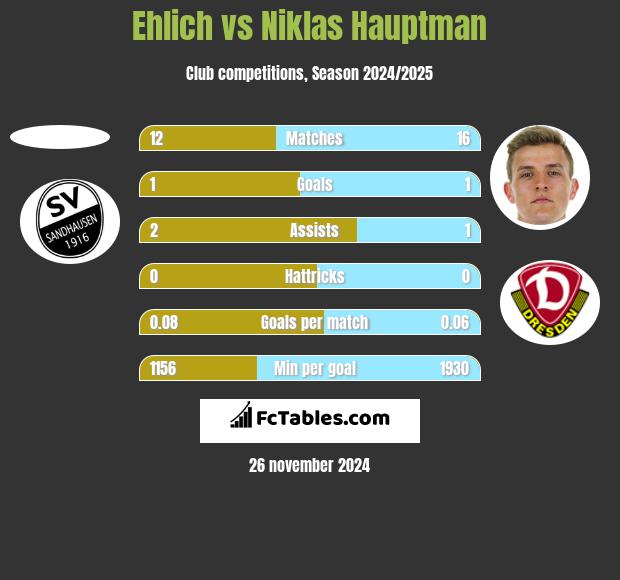 Ehlich vs Niklas Hauptman h2h player stats