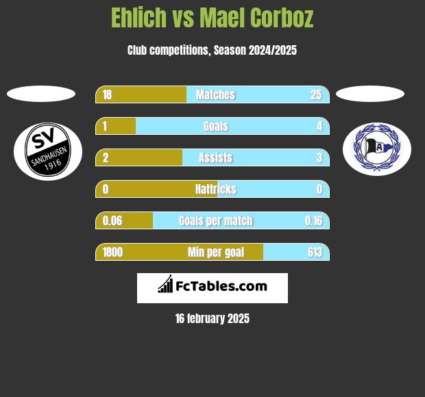 Ehlich vs Mael Corboz h2h player stats