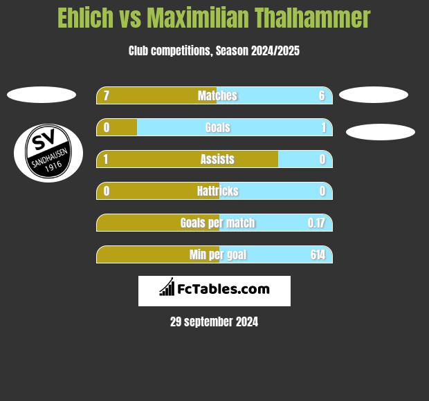 Ehlich vs Maximilian Thalhammer h2h player stats