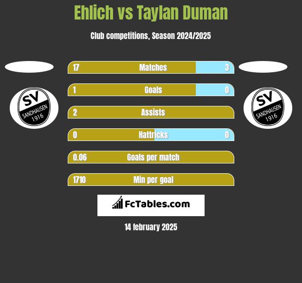 Ehlich vs Taylan Duman h2h player stats