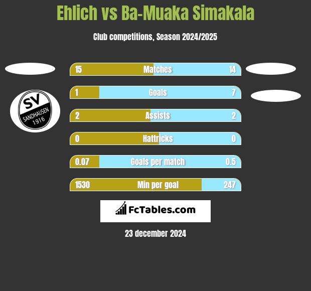 Ehlich vs Ba-Muaka Simakala h2h player stats