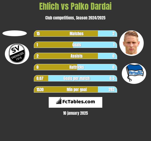 Ehlich vs Palko Dardai h2h player stats