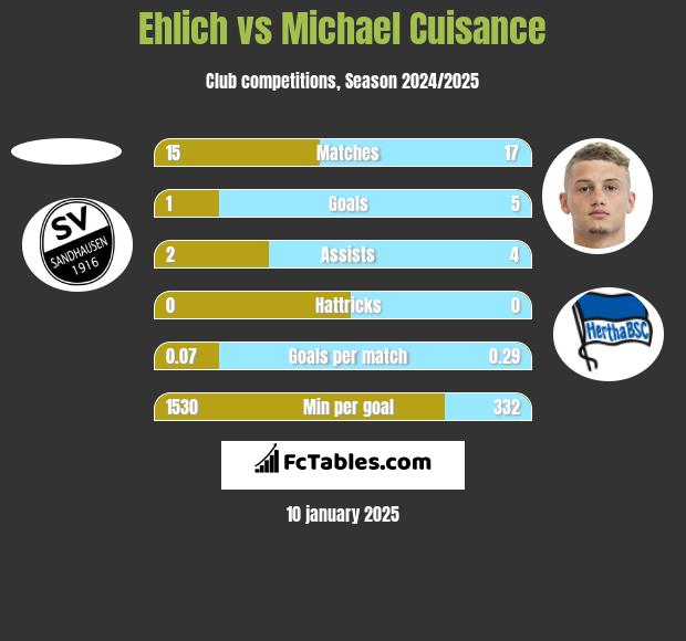 Ehlich vs Michael Cuisance h2h player stats