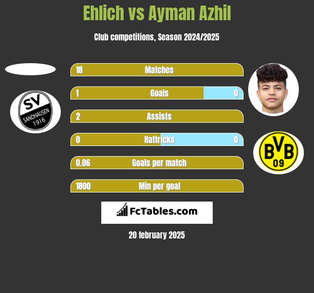 Ehlich vs Ayman Azhil h2h player stats