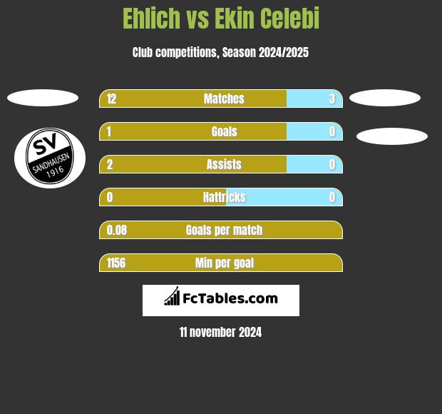 Ehlich vs Ekin Celebi h2h player stats