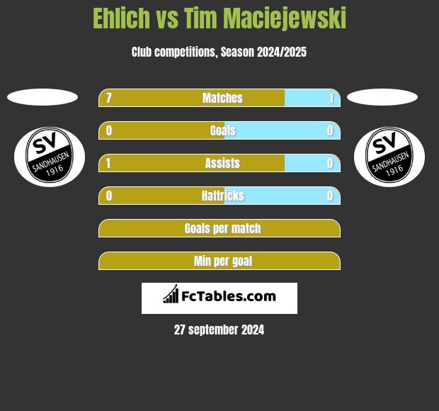 Ehlich vs Tim Maciejewski h2h player stats