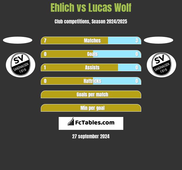 Ehlich vs Lucas Wolf h2h player stats