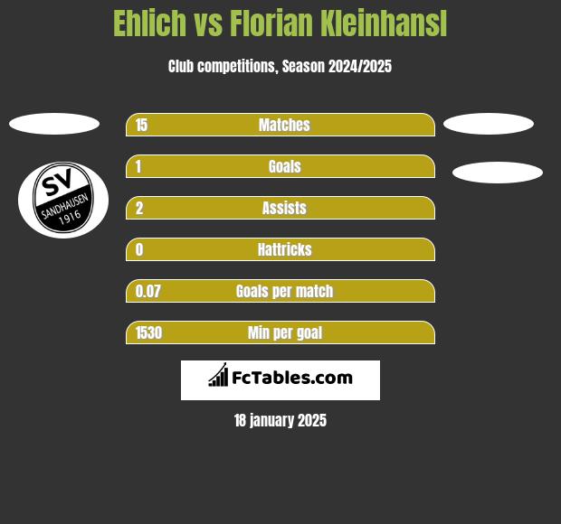 Ehlich vs Florian Kleinhansl h2h player stats