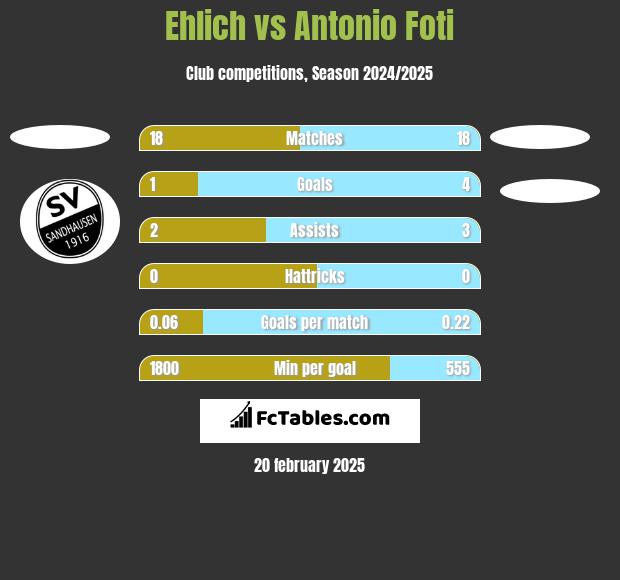 Ehlich vs Antonio Foti h2h player stats