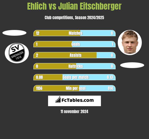 Ehlich vs Julian Eitschberger h2h player stats