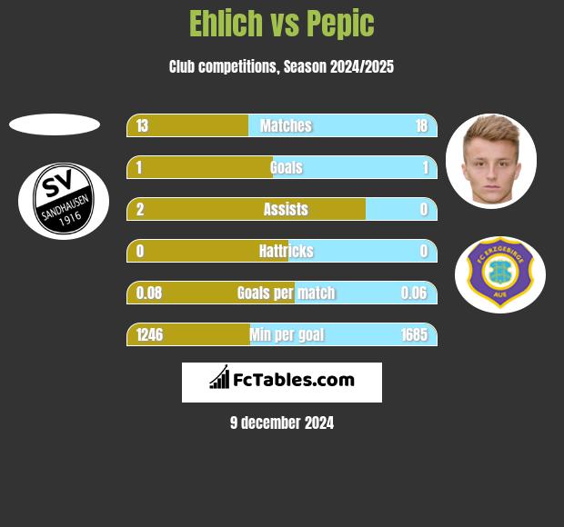 Ehlich vs Pepic h2h player stats