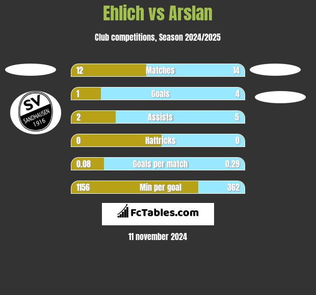 Ehlich vs Arslan h2h player stats