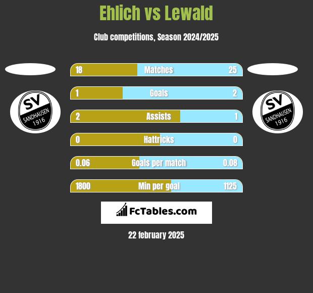 Ehlich vs Lewald h2h player stats