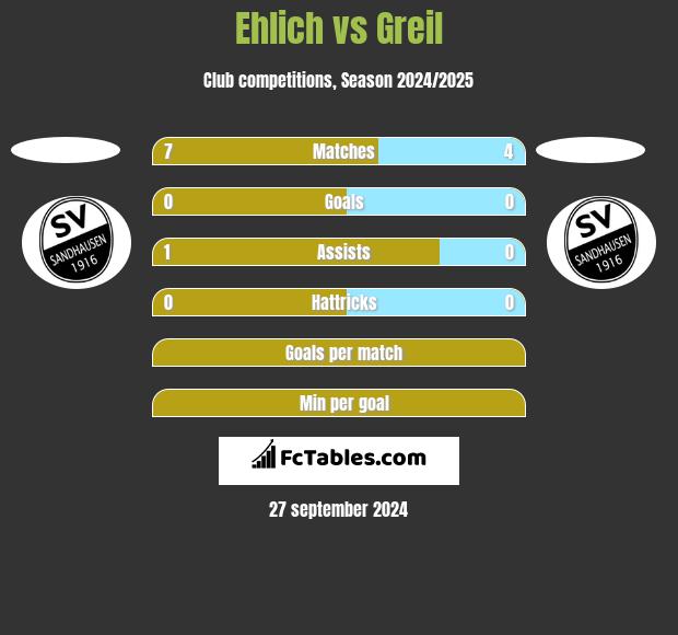 Ehlich vs Greil h2h player stats