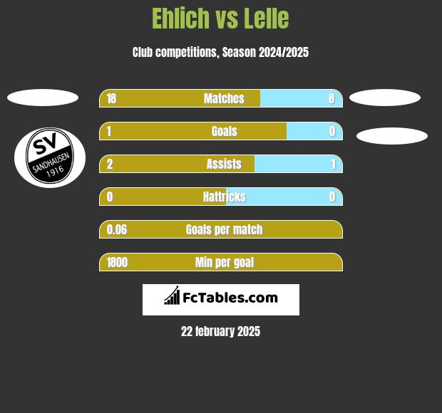 Ehlich vs Lelle h2h player stats