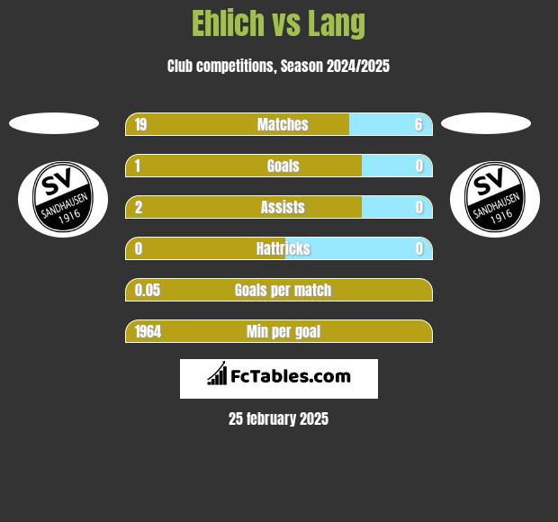 Ehlich vs Lang h2h player stats