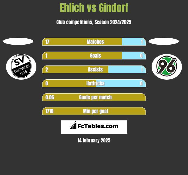 Ehlich vs Gindorf h2h player stats