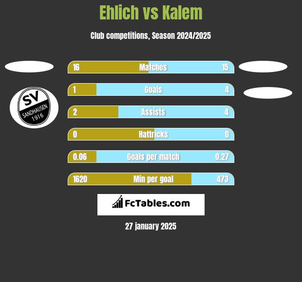 Ehlich vs Kalem h2h player stats