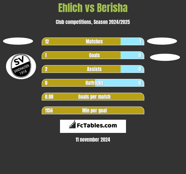 Ehlich vs Berisha h2h player stats