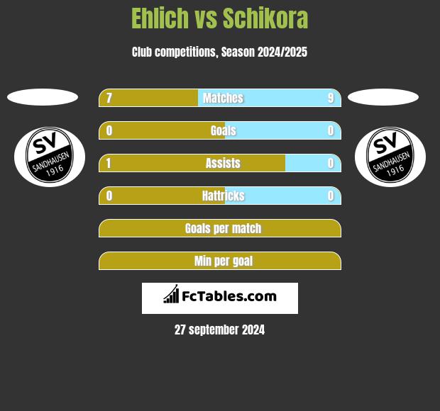 Ehlich vs Schikora h2h player stats