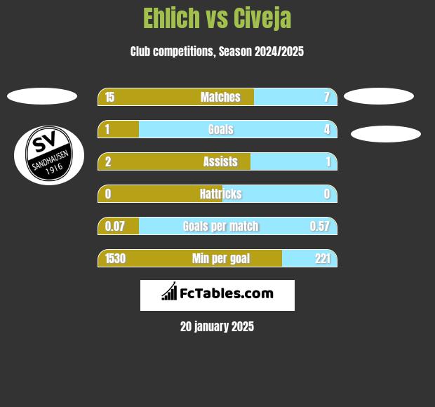 Ehlich vs Civeja h2h player stats