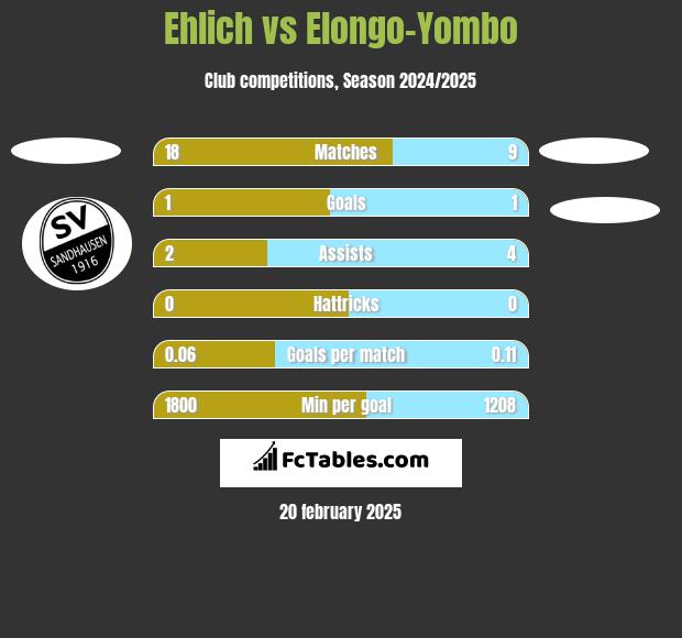 Ehlich vs Elongo-Yombo h2h player stats