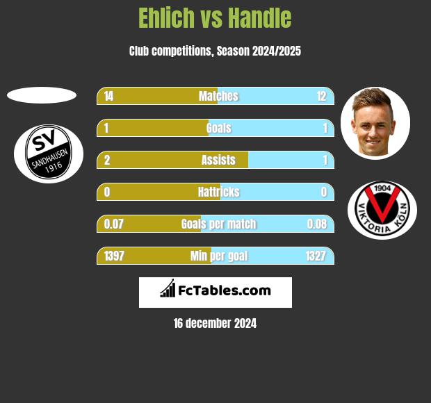 Ehlich vs Handle h2h player stats