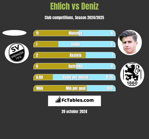 Ehlich vs Deniz h2h player stats