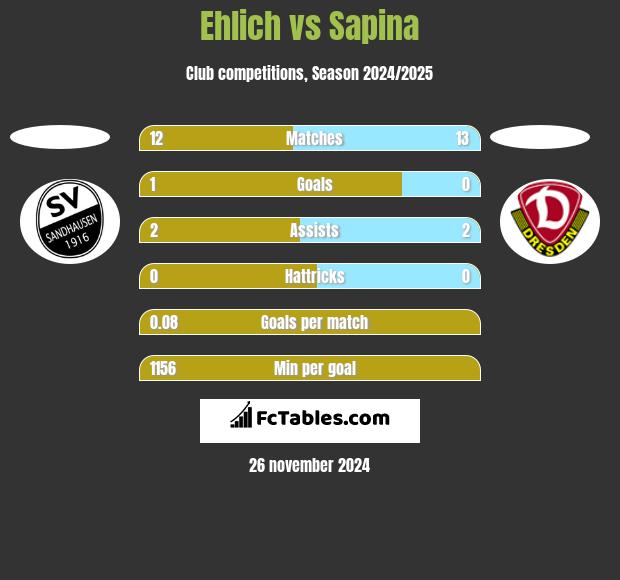 Ehlich vs Sapina h2h player stats