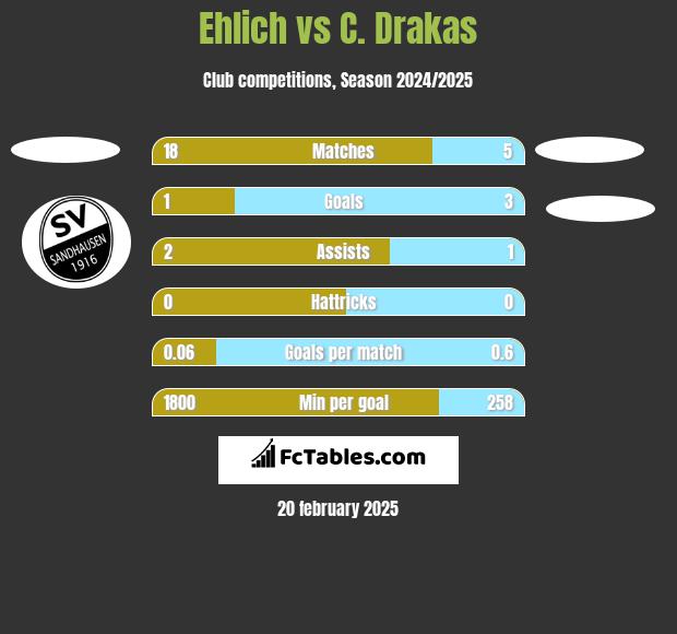 Ehlich vs C. Drakas h2h player stats