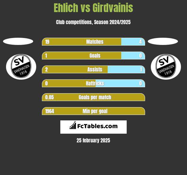 Ehlich vs Girdvainis h2h player stats