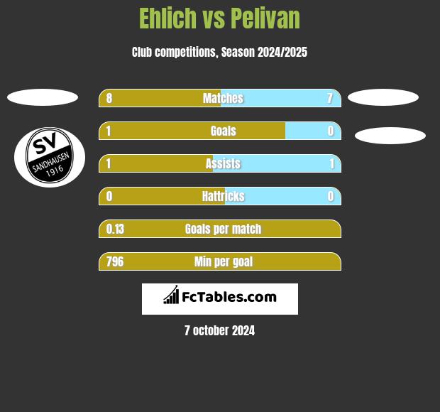 Ehlich vs Pelivan h2h player stats