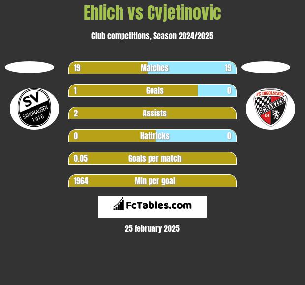 Ehlich vs Cvjetinovic h2h player stats