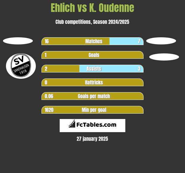 Ehlich vs K. Oudenne h2h player stats