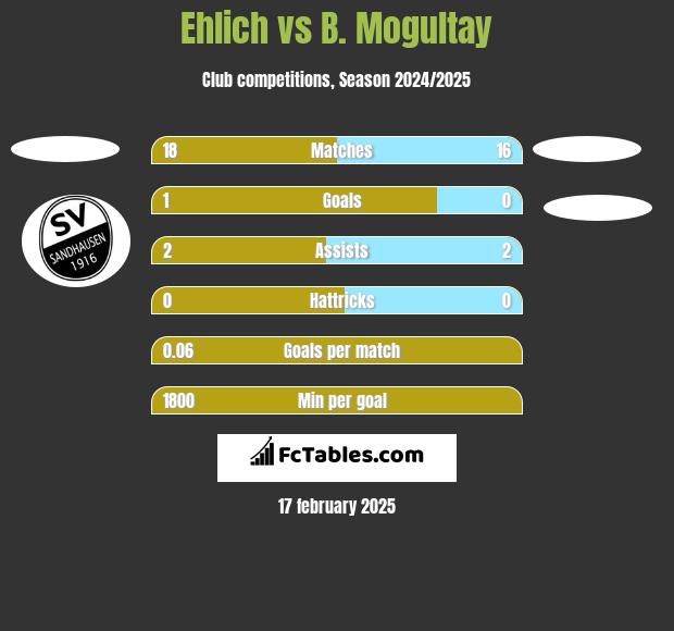 Ehlich vs B. Mogultay h2h player stats