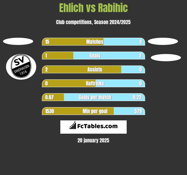 Ehlich vs Rabihic h2h player stats