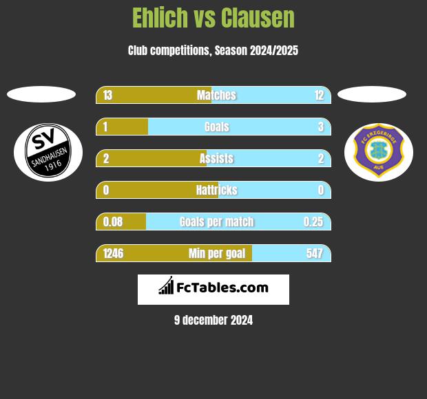 Ehlich vs Clausen h2h player stats