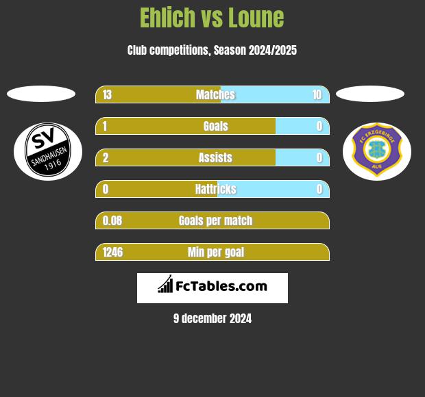 Ehlich vs Loune h2h player stats