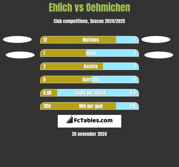 Ehlich vs Oehmichen h2h player stats