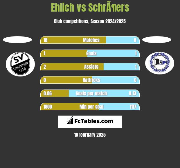 Ehlich vs SchrÃ¶ers h2h player stats