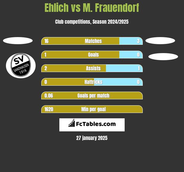 Ehlich vs M. Frauendorf h2h player stats