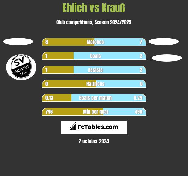 Ehlich vs Krauß h2h player stats