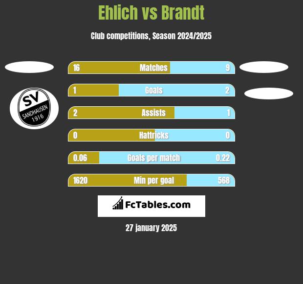 Ehlich vs Brandt h2h player stats